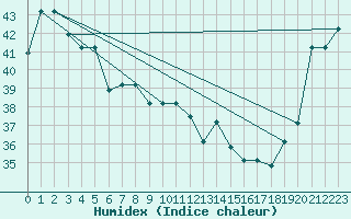 Courbe de l'humidex pour Nausori