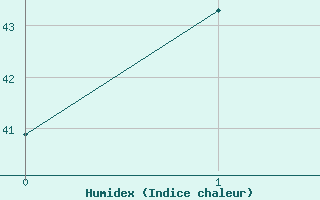 Courbe de l'humidex pour Surin