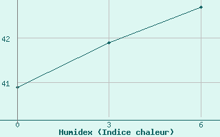 Courbe de l'humidex pour Tokua