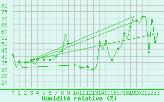 Courbe de l'humidit relative pour Santander / Parayas