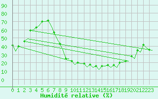 Courbe de l'humidit relative pour Madrid / Barajas (Esp)