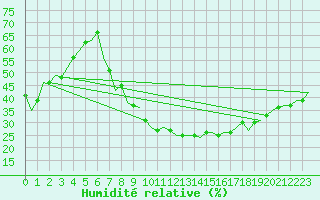 Courbe de l'humidit relative pour Madrid / Barajas (Esp)