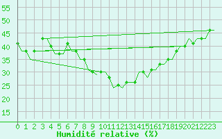 Courbe de l'humidit relative pour Thessaloniki Airport