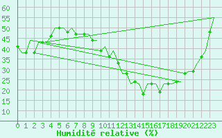 Courbe de l'humidit relative pour Madrid / Cuatro Vientos