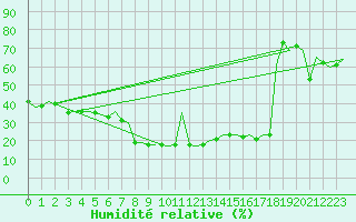 Courbe de l'humidit relative pour Almeria / Aeropuerto