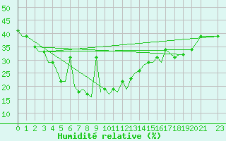 Courbe de l'humidit relative pour Indore
