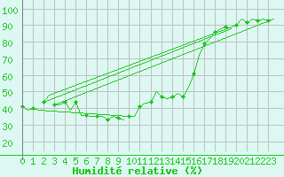 Courbe de l'humidit relative pour Tivat