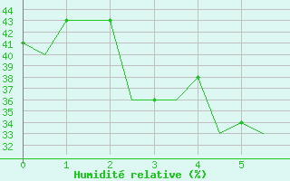 Courbe de l'humidit relative pour Dalian