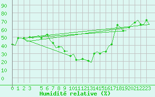 Courbe de l'humidit relative pour Roma / Ciampino