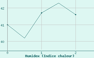 Courbe de l'humidex pour Minamidaitojima