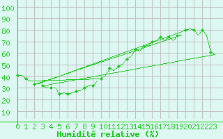 Courbe de l'humidit relative pour Woomera Aerodrome