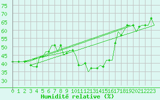 Courbe de l'humidit relative pour Cairo Airport