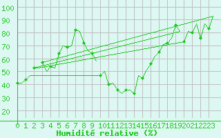 Courbe de l'humidit relative pour Gerona (Esp)