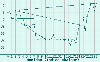 Courbe de l'humidex pour Hihifo Ile Wallis