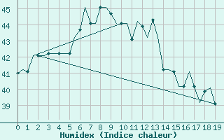 Courbe de l'humidex pour Don Muang