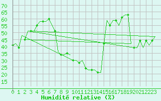 Courbe de l'humidit relative pour Gnes (It)