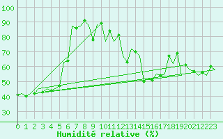 Courbe de l'humidit relative pour Asturias / Aviles