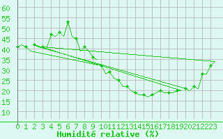 Courbe de l'humidit relative pour Madrid / Barajas (Esp)