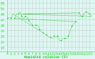 Courbe de l'humidit relative pour Buechel