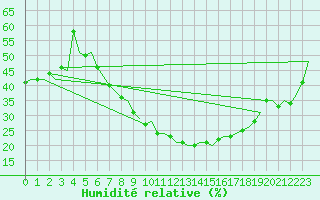 Courbe de l'humidit relative pour Eindhoven (PB)