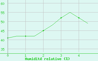 Courbe de l'humidit relative pour Elefsis Airport
