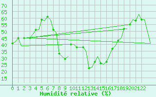 Courbe de l'humidit relative pour Djerba Mellita