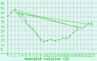 Courbe de l'humidit relative pour Diyarbakir