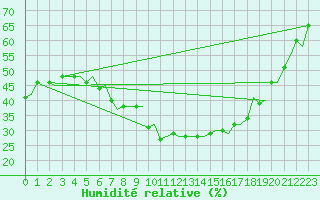 Courbe de l'humidit relative pour Milan (It)