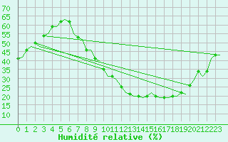 Courbe de l'humidit relative pour Madrid / Barajas (Esp)