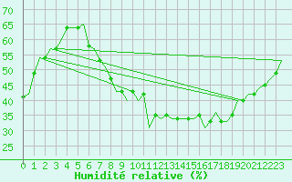 Courbe de l'humidit relative pour Bueckeburg
