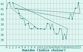 Courbe de l'humidex pour Hihifo Ile Wallis
