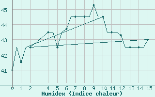 Courbe de l'humidex pour Brunei Airport