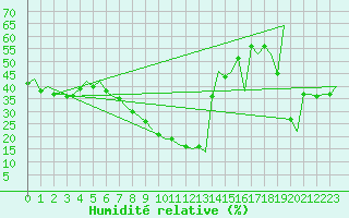 Courbe de l'humidit relative pour Faro / Aeroporto