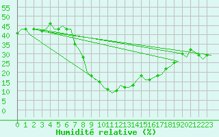 Courbe de l'humidit relative pour Oujda
