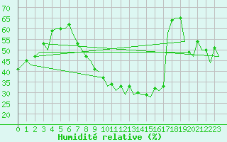 Courbe de l'humidit relative pour Reus (Esp)