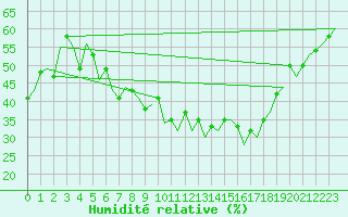Courbe de l'humidit relative pour Linz / Hoersching-Flughafen