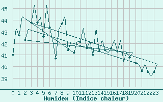 Courbe de l'humidex pour Singapore / Changi Airport