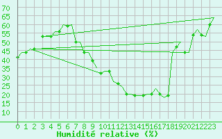 Courbe de l'humidit relative pour Valladolid / Villanubla