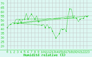 Courbe de l'humidit relative pour Zaragoza / Aeropuerto