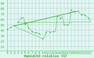 Courbe de l'humidit relative pour Rygge