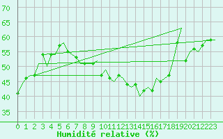 Courbe de l'humidit relative pour Amsterdam Airport Schiphol