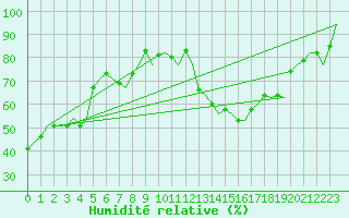 Courbe de l'humidit relative pour Banak