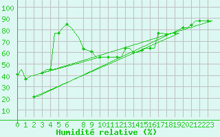 Courbe de l'humidit relative pour Annaba