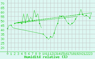 Courbe de l'humidit relative pour Melilla