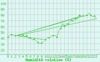Courbe de l'humidit relative pour Almeria / Aeropuerto