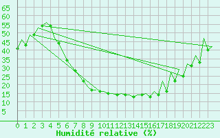 Courbe de l'humidit relative pour Arad