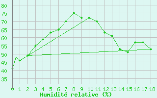 Courbe de l'humidit relative pour New York, Kennedy International Airport