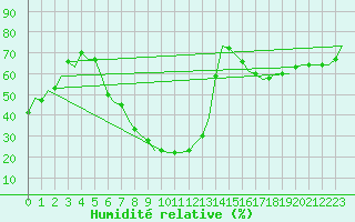 Courbe de l'humidit relative pour Leipzig-Schkeuditz