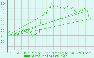 Courbe de l'humidit relative pour Bilbao (Esp)