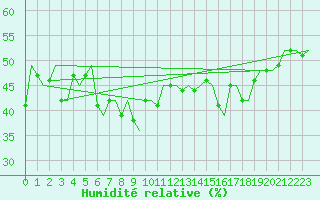 Courbe de l'humidit relative pour Bari / Palese Macchie
